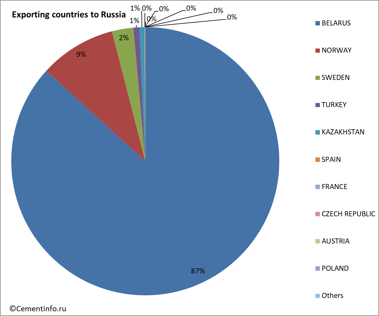 Exporting countries to Russia